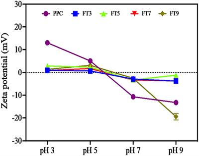 Physicochemical and Functional Properties of Membrane-Fractionated Heat-Induced Pea Protein Aggregates